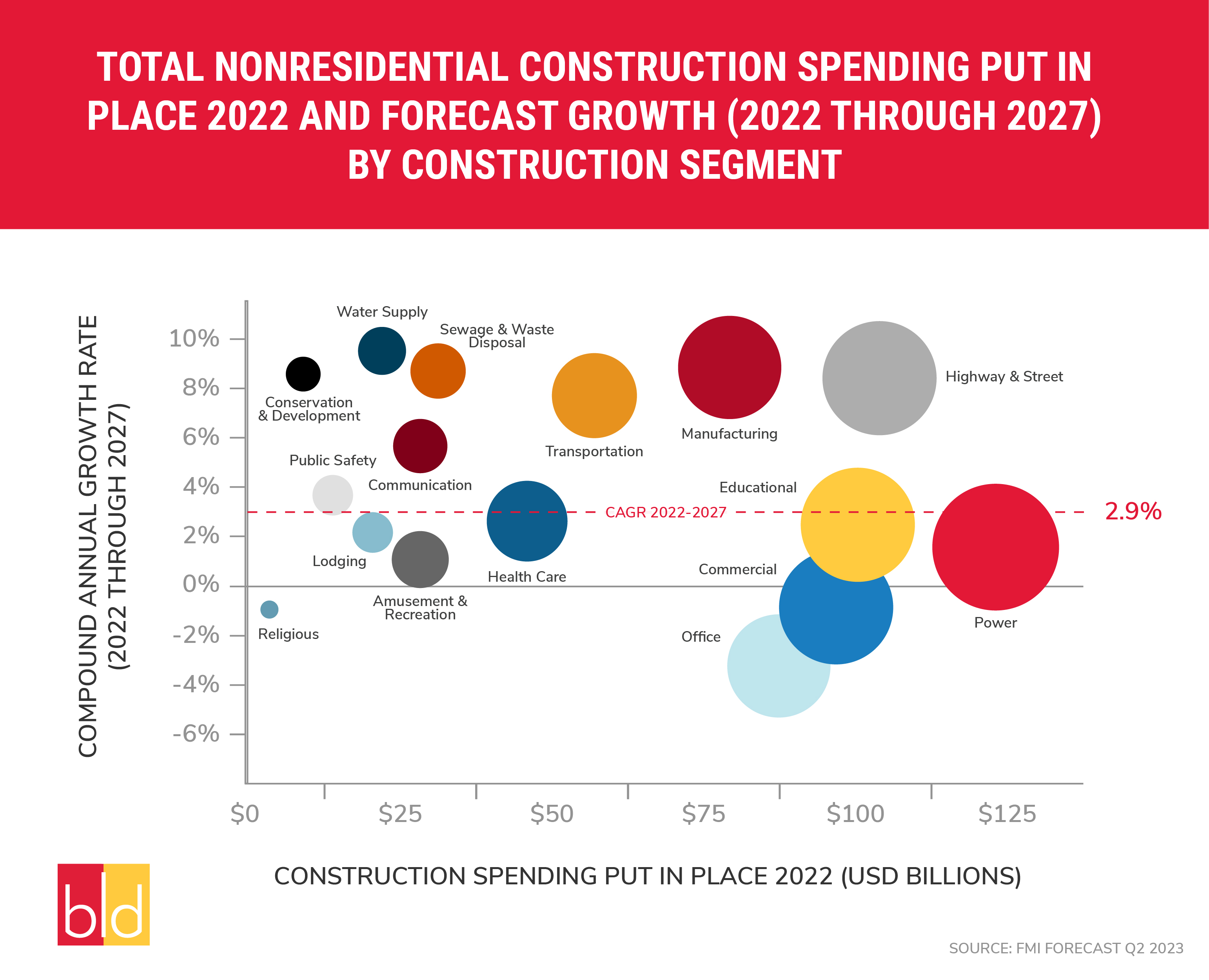 FMI chart spending stats